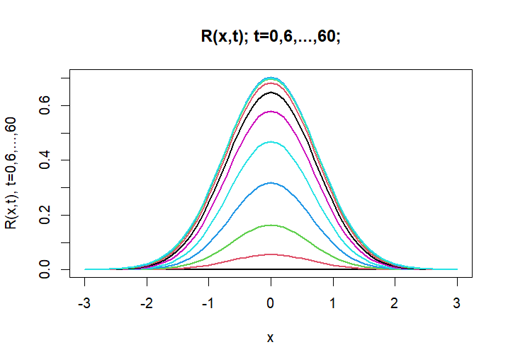 R(x,t) - Recovered Population